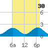 Tide chart for Goodwin Neck, Yorktown, York River, Virginia on 2023/04/30