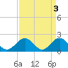 Tide chart for Goodwin Neck, Yorktown, York River, Virginia on 2023/04/3