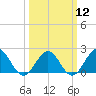 Tide chart for Goodwin Neck, Yorktown, York River, Virginia on 2024/03/12