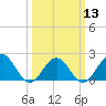 Tide chart for Goodwin Neck, Yorktown, York River, Virginia on 2024/03/13