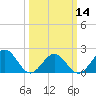 Tide chart for Goodwin Neck, Yorktown, York River, Virginia on 2024/03/14