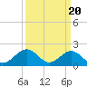Tide chart for Goodwin Neck, Yorktown, York River, Virginia on 2024/03/20