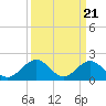 Tide chart for Goodwin Neck, Yorktown, York River, Virginia on 2024/03/21