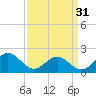 Tide chart for Goodwin Neck, Yorktown, York River, Virginia on 2024/03/31