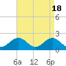 Tide chart for Goodwin Neck, Yorktown, York River, Virginia on 2024/04/18