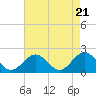 Tide chart for Goodwin Neck, Yorktown, York River, Virginia on 2024/04/21