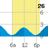 Tide chart for Goodwin Neck, Yorktown, York River, Virginia on 2024/04/26