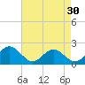 Tide chart for Goodwin Neck, Yorktown, York River, Virginia on 2024/04/30