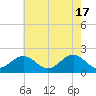 Tide chart for Goodwin Neck, Yorktown, York River, Virginia on 2024/05/17