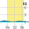 Tide chart for Goose Creek entrance, Barnegat Bay, New Jersey on 2023/04/11
