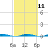 Tide chart for Goose Creek entrance, Barnegat Bay, New Jersey on 2024/03/11