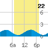 Tide chart for Goose Creek, Port Tobacco River, Potomac River, Maryland on 2024/03/22