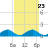 Tide chart for Goose Creek, Port Tobacco River, Potomac River, Maryland on 2024/03/23