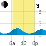 Tide chart for Goose Creek, Port Tobacco River, Potomac River, Maryland on 2024/03/3