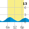 Tide chart for Goose Creek, Port Tobacco River, Potomac River, Maryland on 2024/04/13