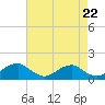Tide chart for Goose Creek, Port Tobacco River, Potomac River, Maryland on 2024/04/22