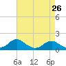Tide chart for Goose Creek, Port Tobacco River, Potomac River, Maryland on 2024/04/26