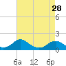 Tide chart for Goose Creek, Port Tobacco River, Potomac River, Maryland on 2024/04/28