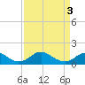 Tide chart for Goose Creek, Port Tobacco River, Potomac River, Maryland on 2024/04/3