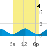 Tide chart for Goose Creek, Port Tobacco River, Potomac River, Maryland on 2024/04/4