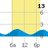 Tide chart for Goose Creek, Port Tobacco River, Potomac River, Maryland on 2024/05/13