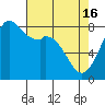 Tide chart for Whatcom Chief Ferry, Lummi, Washington on 2024/04/16