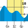 Tide chart for Whatcom Chief Ferry, Lummi, Washington on 2024/04/18
