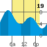 Tide chart for Whatcom Chief Ferry, Lummi, Washington on 2024/04/19