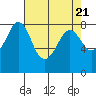 Tide chart for Whatcom Chief Ferry, Lummi, Washington on 2024/04/21