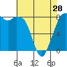 Tide chart for Whatcom Chief Ferry, Lummi, Washington on 2024/04/28