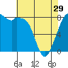 Tide chart for Whatcom Chief Ferry, Lummi, Washington on 2024/04/29