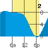Tide chart for Whatcom Chief Ferry, Lummi, Washington on 2024/04/2