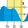 Tide chart for Whatcom Chief Ferry, Lummi, Washington on 2024/04/3