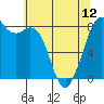 Tide chart for Whatcom Chief Ferry, Lummi, Washington on 2024/05/12