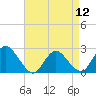 Tide chart for Gooseneck Point bridge, Shrewsbury River, New Jersey on 2024/04/12