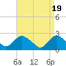 Tide chart for Gooseneck Point bridge, Shrewsbury River, New Jersey on 2024/04/19