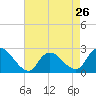 Tide chart for Gooseneck Point bridge, Shrewsbury River, New Jersey on 2024/04/26
