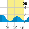 Tide chart for Gooseneck Point bridge, Shrewsbury River, New Jersey on 2024/04/28