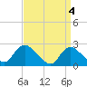 Tide chart for Gooseneck Point bridge, Shrewsbury River, New Jersey on 2024/04/4