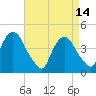 Tide chart for Gowanus Bay, New York on 2023/04/14