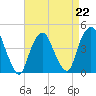 Tide chart for Gowanus Bay, New York on 2023/04/22