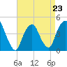 Tide chart for Gowanus Bay, New York on 2023/04/23