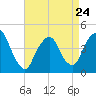 Tide chart for Gowanus Bay, New York on 2023/04/24