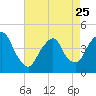 Tide chart for Gowanus Bay, New York on 2023/04/25