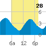 Tide chart for Gowanus Bay, New York on 2023/04/28