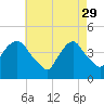 Tide chart for Gowanus Bay, New York on 2023/04/29