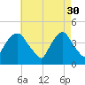 Tide chart for Gowanus Bay, New York on 2023/04/30