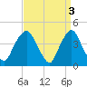 Tide chart for Gowanus Bay, New York on 2023/04/3