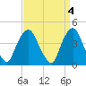 Tide chart for Gowanus Bay, New York on 2023/04/4