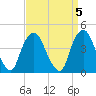 Tide chart for Gowanus Bay, New York on 2023/04/5
